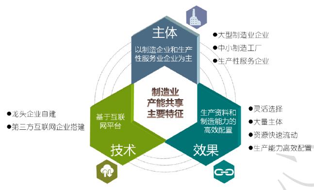 制造業(yè)產(chǎn)能共享的主要特征 制造業(yè)產(chǎn)能共享的主要特征
