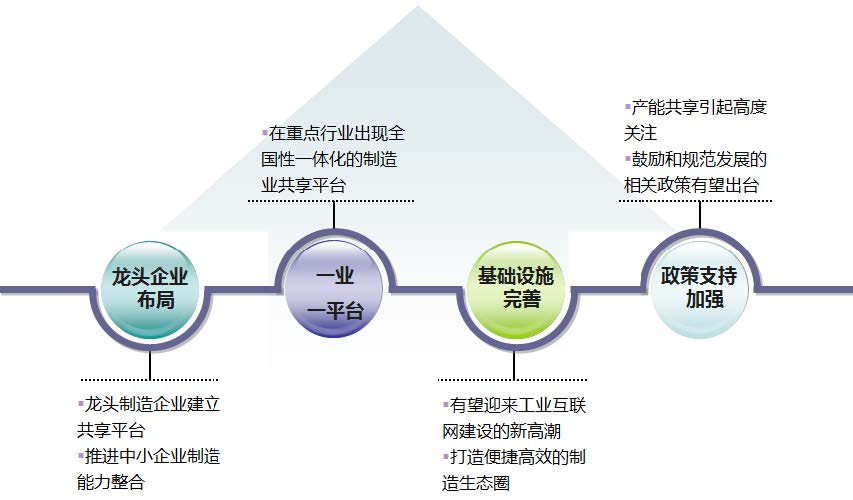 制造業(yè)產(chǎn)能共享發(fā)展趨勢 制造業(yè)產(chǎn)能共享發(fā)展趨勢