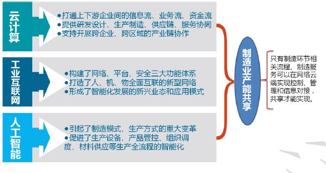 制造業(yè)產(chǎn)能共享的技術支撐