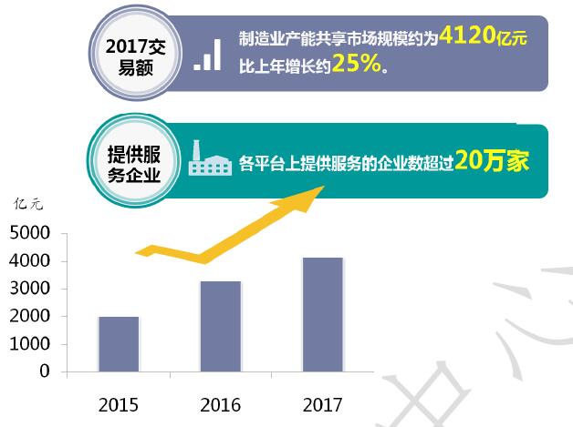 2017年制造業(yè)產(chǎn)能共享市場情況 2017年制造業(yè)產(chǎn)能共享市場情況