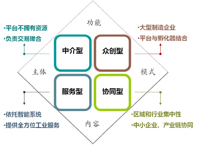 制造業(yè)產(chǎn)能共享的主要模式 制造業(yè)產(chǎn)能共享的主要模式