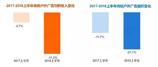 2017-2018上半年傳統(tǒng)戶外廣告刊例收入變化 2017-2018上半年傳統(tǒng)戶外廣告刊例收入變化