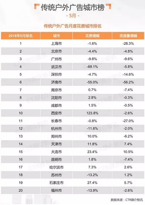 傳統(tǒng)戶外廣告城市榜 傳統(tǒng)戶外廣告城市榜