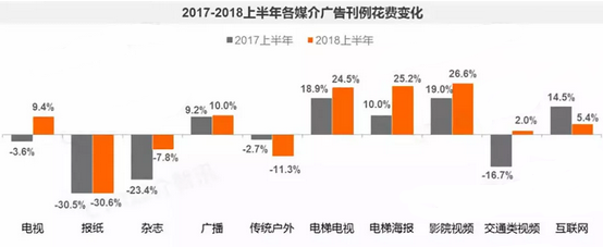 2017-2018上半年各媒介廣告刊例花費(fèi)變化 2017-2018上半年各媒介廣告刊例花費(fèi)變化