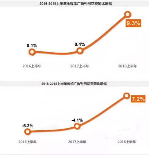 2016-2018上半年全媒體廣告刊例花費(fèi)同比增幅 2016-2018上半年全媒體廣告刊例花費(fèi)同比增幅