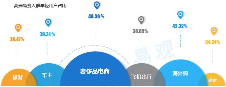 高端消費人群年輕用戶占比 高端消費人群年輕用戶占比
