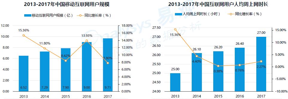 2013-2017國內(nèi)移動互聯(lián)網(wǎng)規(guī)模及人均周上網(wǎng)時長 2013-2017國內(nèi)移動互聯(lián)網(wǎng)規(guī)模及人均周上網(wǎng)時長