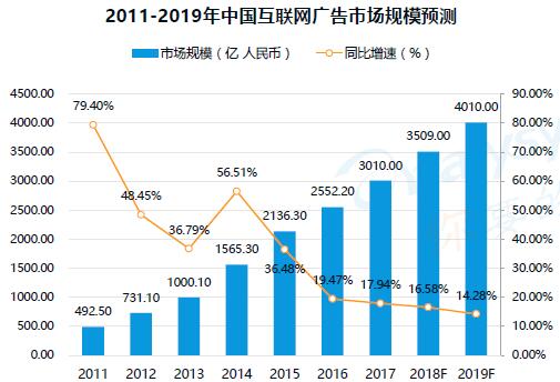 2011-2019中國互聯(lián)網(wǎng)廣告市場規(guī)模預測 2011-2019中國互聯(lián)網(wǎng)廣告市場規(guī)模預測