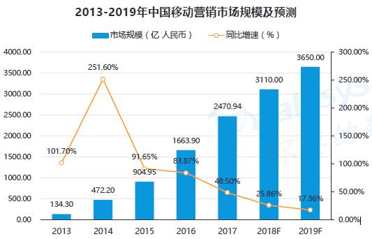 2013-2019年中國移動營銷市場規(guī)模及預測 2013-2019年中國移動營銷市場規(guī)模及預測