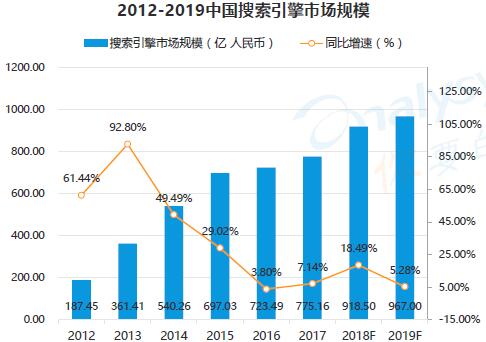 2012-2019中國搜索引擎市場規(guī)模 2012-2019中國搜索引擎市場規(guī)模