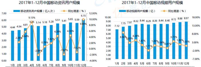 2017國內(nèi)移動資訊與視頻用戶規(guī)模 2017國內(nèi)移動資訊與視頻用戶規(guī)模