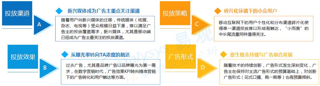 廣告主的市場視角和需求 廣告主的市場視角和需求