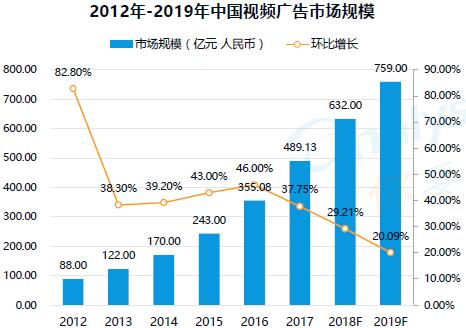2012-2019年中國視頻廣告市場規(guī)模 2012-2019年中國視頻廣告市場規(guī)模