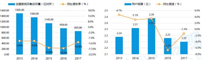 2013-2017傳統(tǒng)媒體規(guī)模變化 2013-2017傳統(tǒng)媒體規(guī)模變化