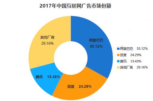 2017年中國互聯(lián)網(wǎng)廣告市場份額 2017年中國互聯(lián)網(wǎng)廣告市場份額