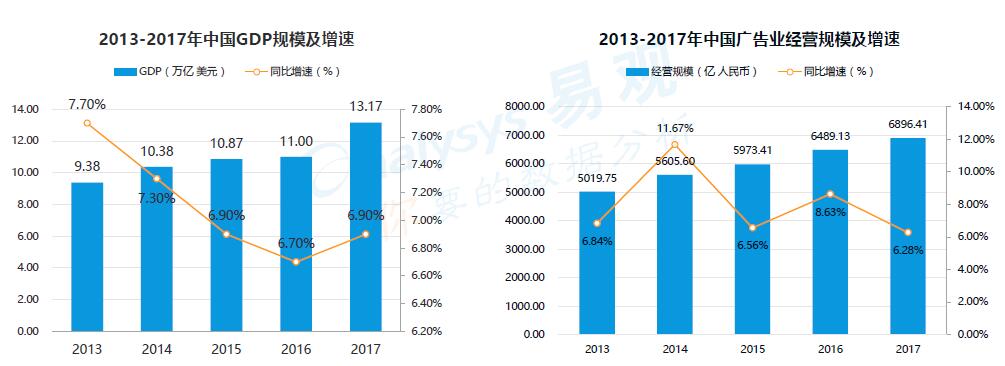 2013-2017廣告業(yè)經(jīng)濟規(guī)模及增速 2013-2017廣告業(yè)經(jīng)濟規(guī)模及增速