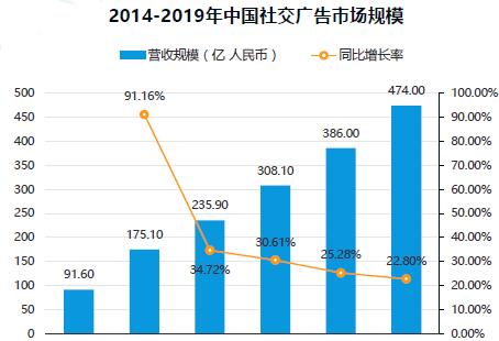 2014-2019年中國社交廣告市場規(guī)模 2014-2019年中國社交廣告市場規(guī)模