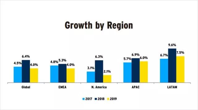 2018-2019全球區域廣告增幅預期 2018-2019全球區域廣告增幅預期